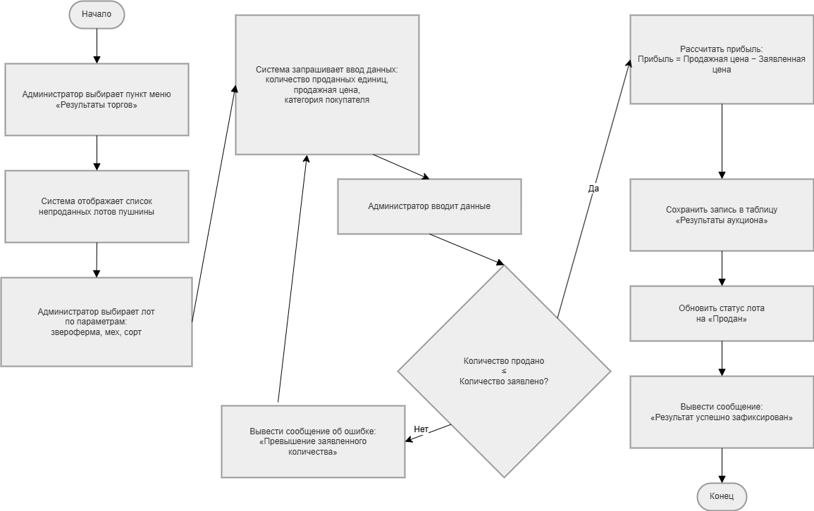 Диаграмма деятельности